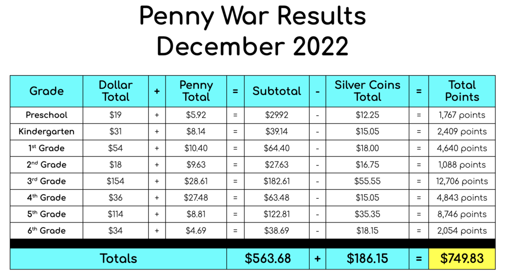Penny War Results